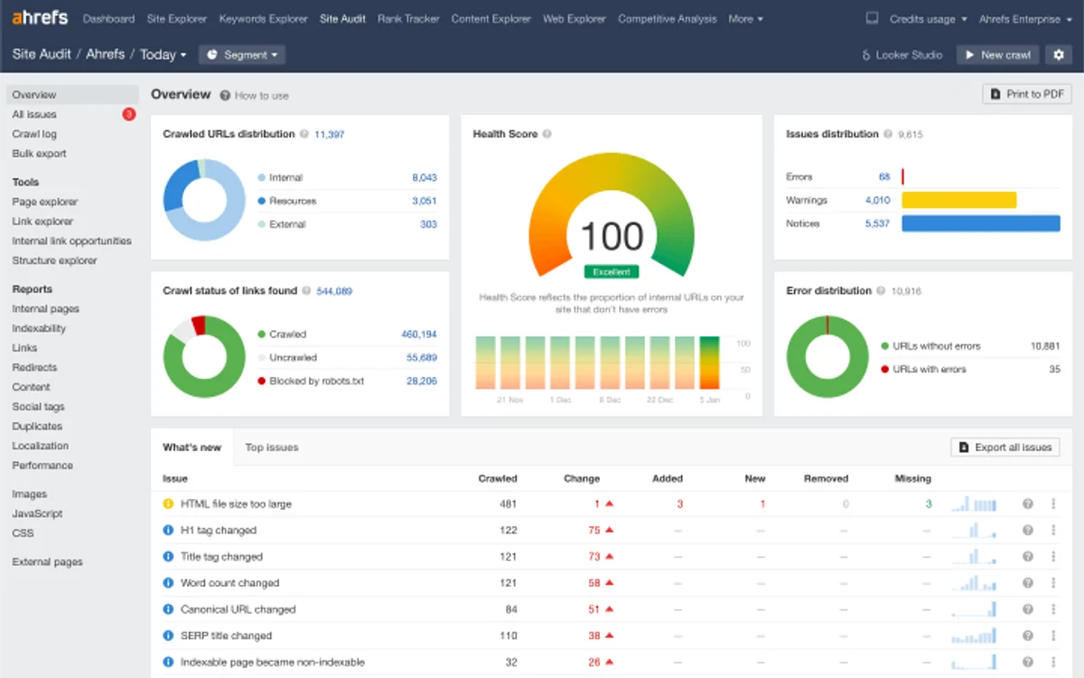 Official Ahrefs Site Audit interface showing crawled URL distribution, health score, issue distribution, and crawl changes