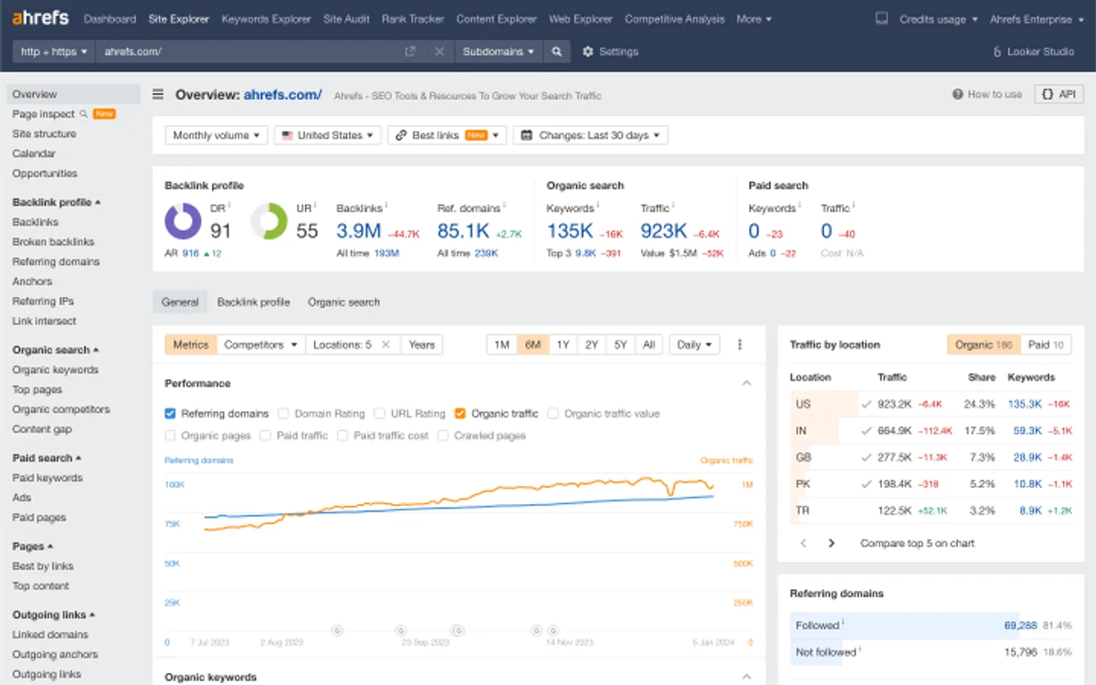 Official Ahrefs Site Explorer interface showing organic search, backlink, paid search, and traffic data