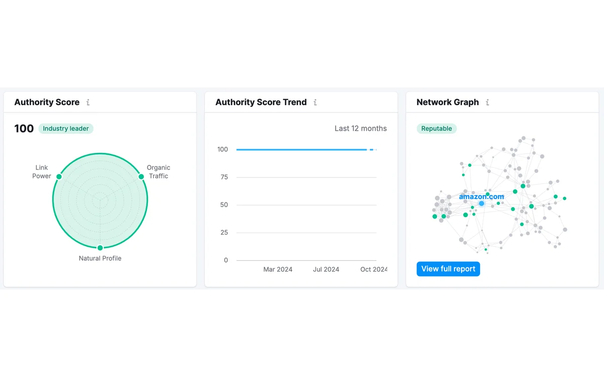 Official Semrush widgets showing Authority Score, Authority Score trend, and a backlink network graph