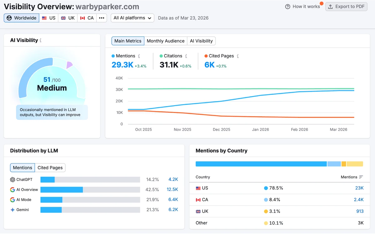 Official Semrush Visibility Overview showing AI mentions, citations, cited pages, model distribution, and country data
