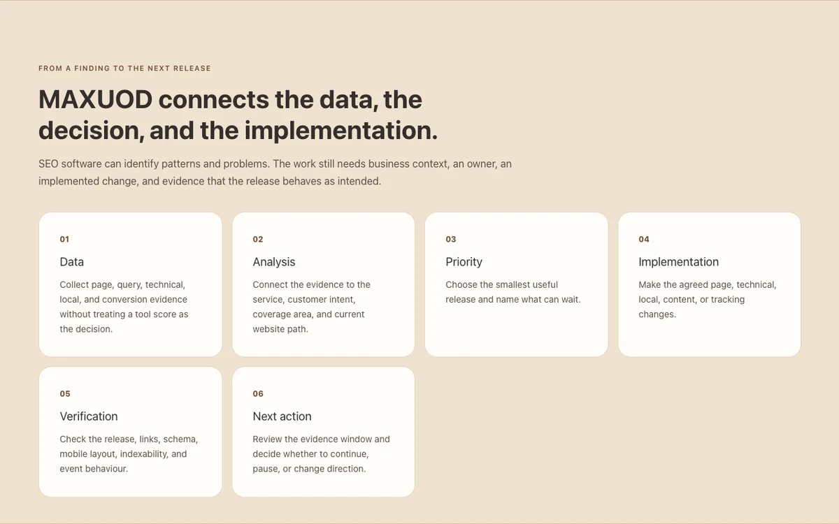 MAXUOD Halifax SEO service process showing six stages from data to next action