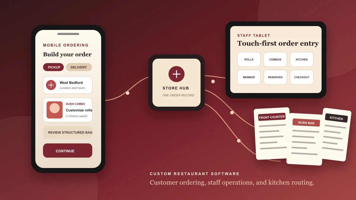 Concept illustration of a mobile restaurant menu connected to a staff tablet and separate front counter, sushi bar, and kitchen tickets.