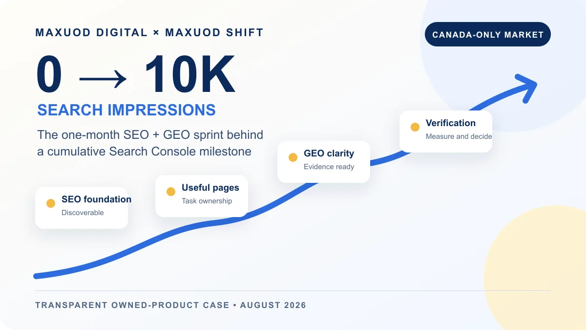 MAXUOD Shift case-study graphic showing a path from SEO foundation through useful pages and GEO verification to a cumulative 10,000-impression milestone.